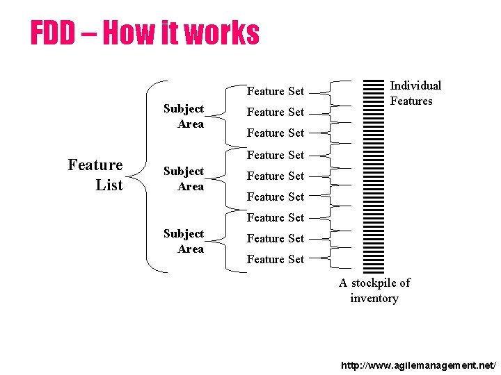 FDD – How it works Feature Set Subject Area Feature List Feature Set Individual