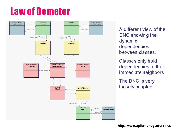 Law of Demeter A different view of the DNC showing the dynamic dependencies between