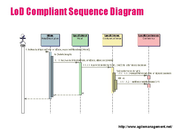 Lo. D Compliant Sequence Diagram http: //www. agilemanagement. net/ 