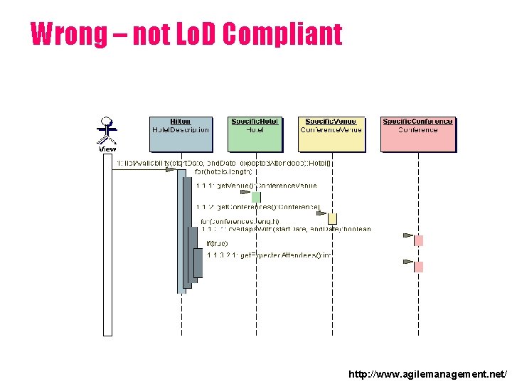 Wrong – not Lo. D Compliant http: //www. agilemanagement. net/ 