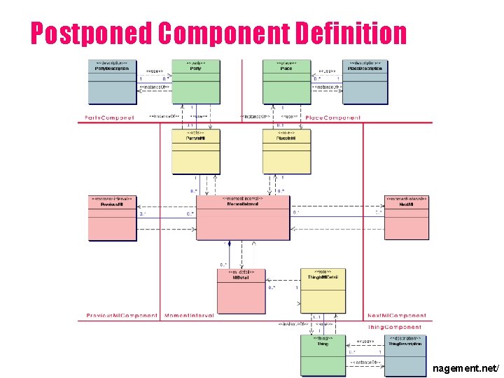 Postponed Component Definition http: //www. agilemanagement. net/ 