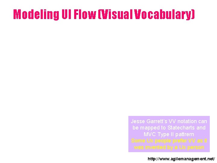 Modeling UI Flow (Visual Vocabulary) Jesse Garrett’s VV notation can be mapped to Statecharts