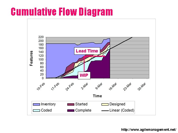 Cumulative Flow Diagram Lead Time WIP http: //www. agilemanagement. net/ 