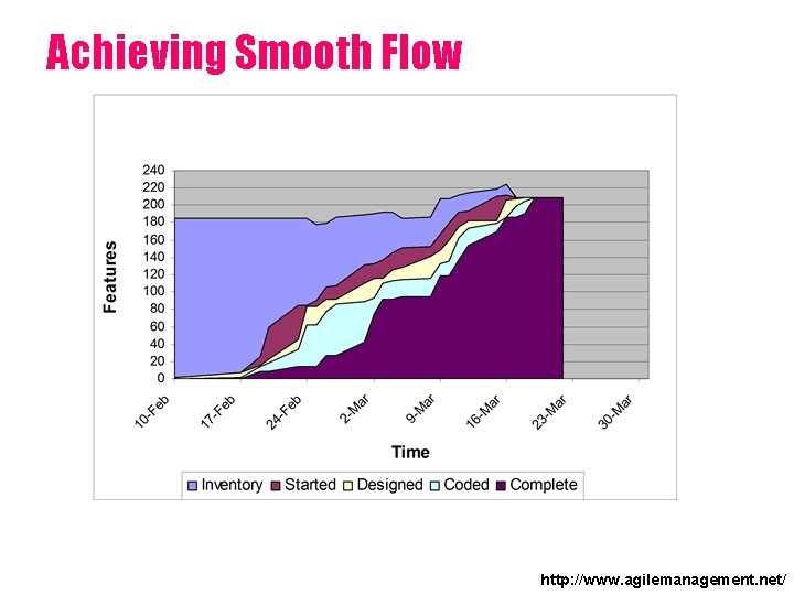 Achieving Smooth Flow http: //www. agilemanagement. net/ 