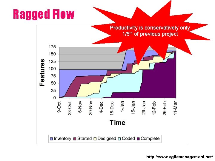 Ragged Flow Productivity is conservatively only 1/5 th of previous project http: //www. agilemanagement.