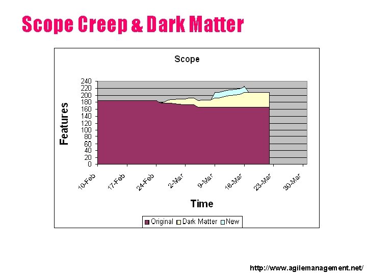 Scope Creep & Dark Matter http: //www. agilemanagement. net/ 