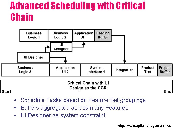 Advanced Scheduling with Critical Chain • Schedule Tasks based on Feature Set groupings •