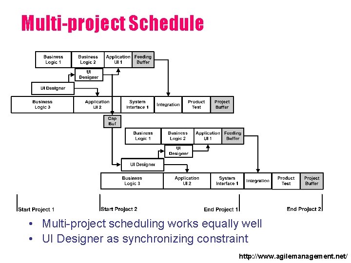 Multi-project Schedule • Multi-project scheduling works equally well • UI Designer as synchronizing constraint