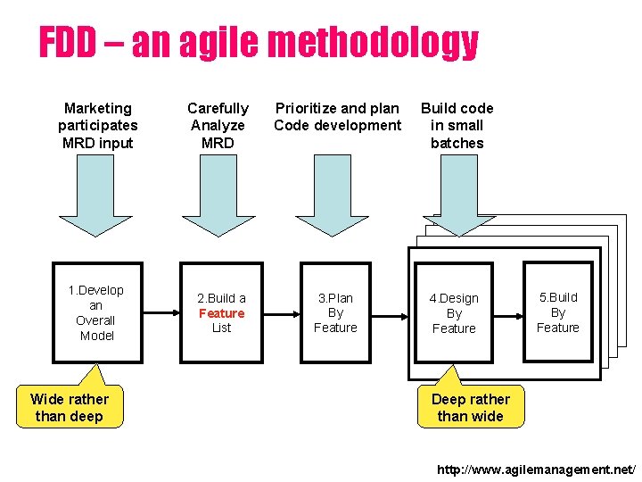 FDD – an agile methodology Marketing participates MRD input Carefully Analyze MRD Prioritize and