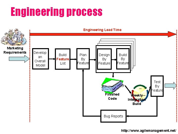 Engineering process Engineering Lead Time Marketing Requirements Develop an Overall Model Build Feature List