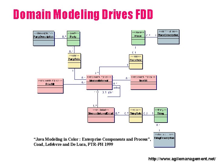 Domain Modeling Drives FDD “Java Modeling in Color : Enterprise Components and Process”, Coad,