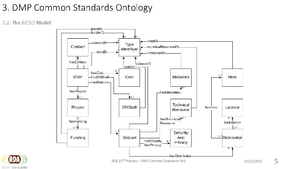 3. DMP Common Standards Ontology 3. 2. The DCSO Model RDA 14 th Plenary