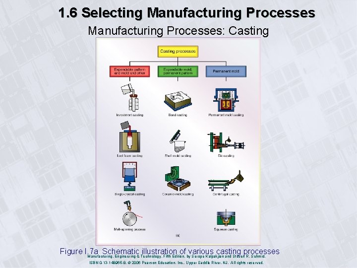 1. 6 Selecting Manufacturing Processes: Casting Figure I. 7 a Schematic illustration of various