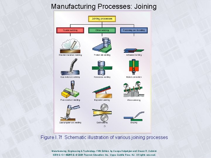 Manufacturing Processes: Joining Figure I. 7 f Schematic illustration of various joining processes Manufacturing,