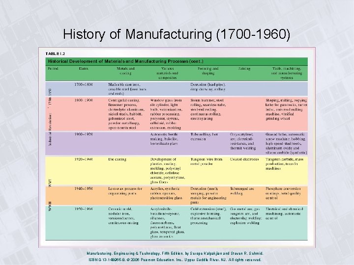 History of Manufacturing (1700 -1960) Manufacturing, Engineering & Technology, Fifth Edition, by Serope Kalpakjian