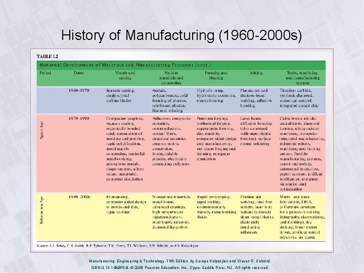 History of Manufacturing (1960 -2000 s) Manufacturing, Engineering & Technology, Fifth Edition, by Serope