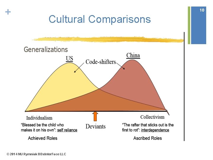 + 10 Cultural Comparisons © 2014 MJ Rymniak BDx. Inter. Face LLC 