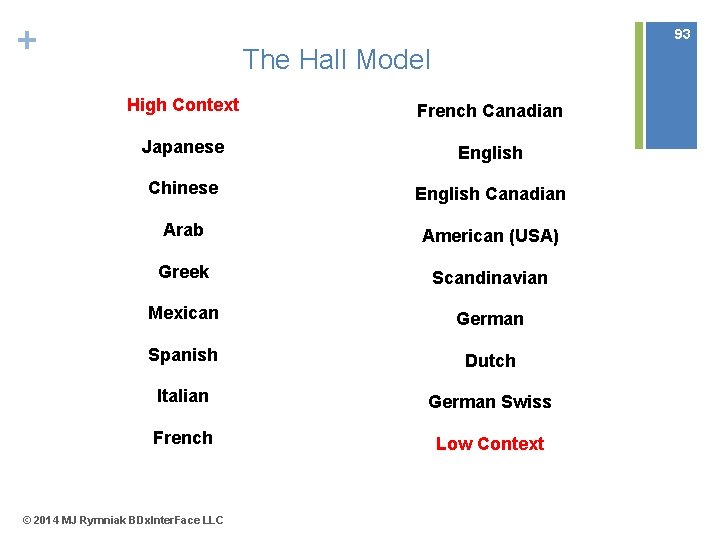 + 93 The Hall Model High Context French Canadian Japanese English Chinese English Canadian