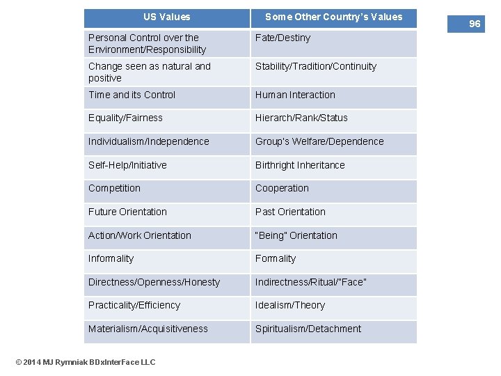 US Values Some Other Country’s Values Personal Control over the Environment/Responsibility Fate/Destiny Change seen