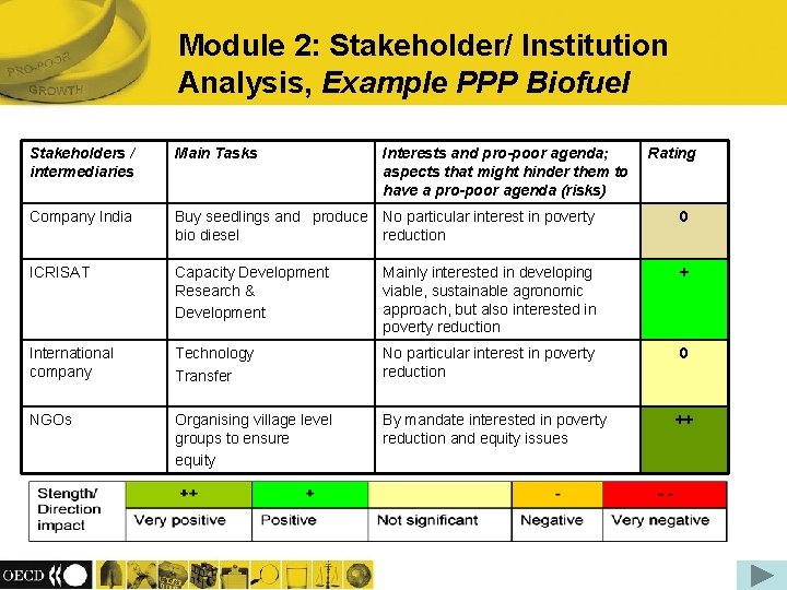 Module 2: Stakeholder/ Institution Analysis, Example PPP Biofuel Stakeholders / intermediaries Main Tasks Interests