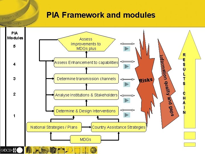 PIA Framework and modules PIA Modules 5 Assess Improvements to MDGs plus 2 Analyse