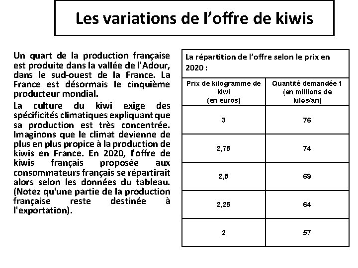 Les variations de l’offre de kiwis Un quart de la production française est produite