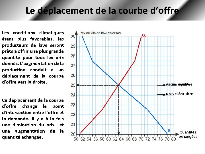 Le déplacement de la courbe d’offre Les conditions climatiques étant plus favorables, les producteurs