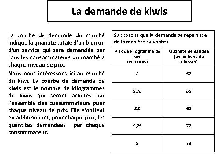 La demande de kiwis La courbe de demande du marché indique la quantité totale