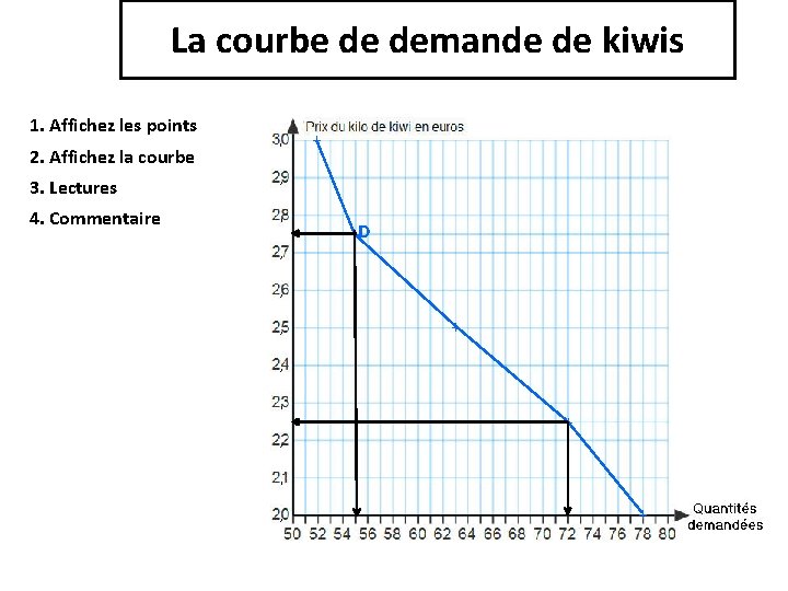 La courbe de demande de kiwis 1. Affichez les points 2. Affichez la courbe