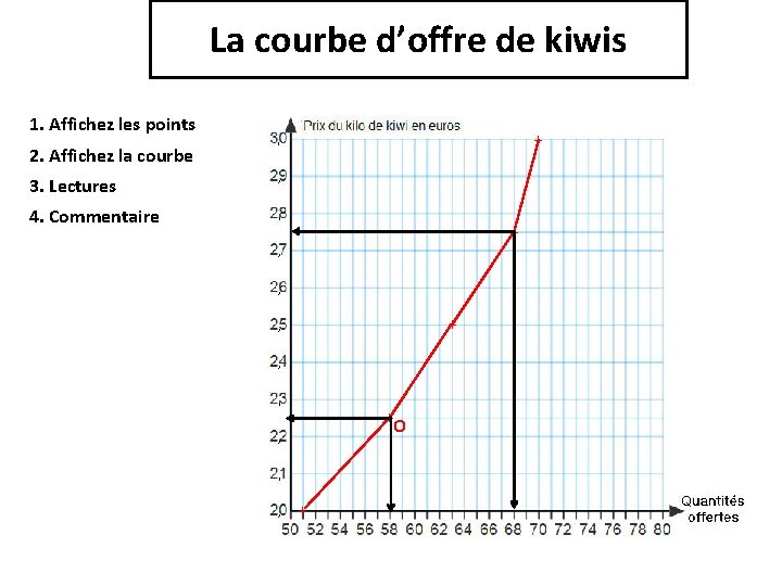 La courbe d’offre de kiwis 1. Affichez les points + 2. Affichez la courbe