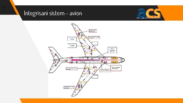 13 Integrisani sistem – avion 