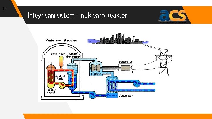 14 Integrisani sistem – nuklearni reaktor 