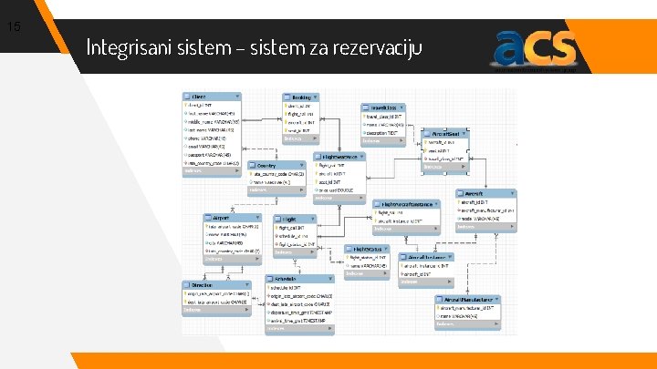 15 Integrisani sistem – sistem za rezervaciju 