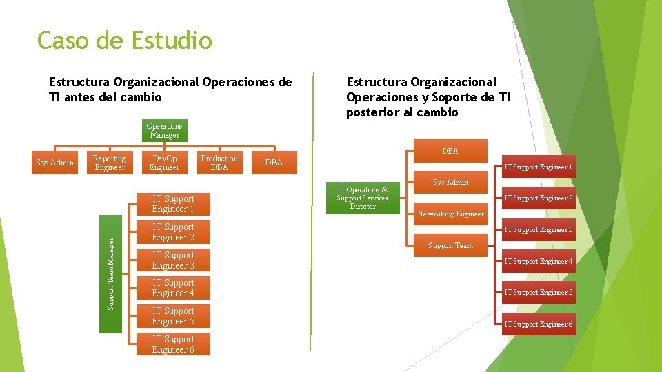 Caso de Estudio Estructura Organizacional Operaciones de TI antes del cambio Estructura Organizacional Operaciones