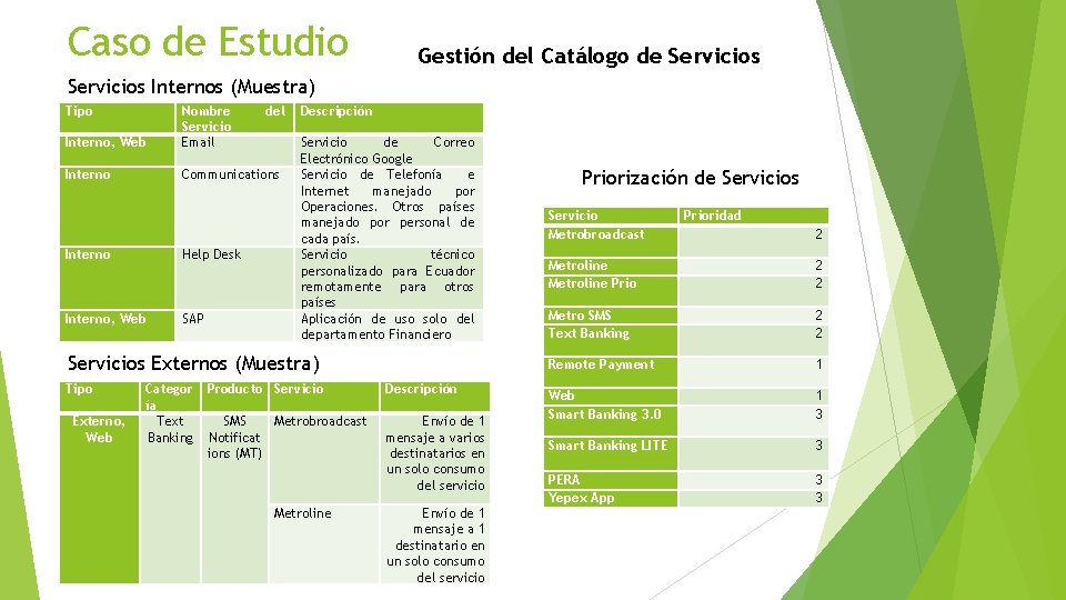 Caso de Estudio Gestión del Catálogo de Servicios Internos (Muestra) Tipo Interno, Web Nombre