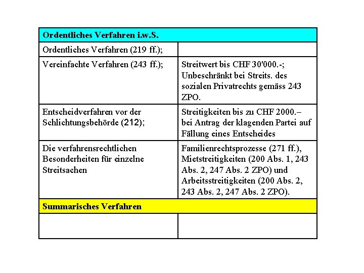 Ordentliches Verfahren i. w. S. Ordentliches Verfahren (219 ff. ); Vereinfachte Verfahren (243 ff.