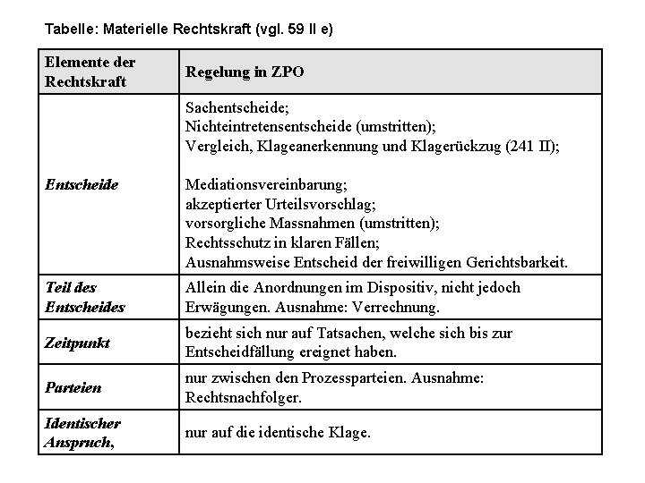 Tabelle: Materielle Rechtskraft (vgl. 59 II e) Elemente der Rechtskraft Regelung in ZPO Sachentscheide;