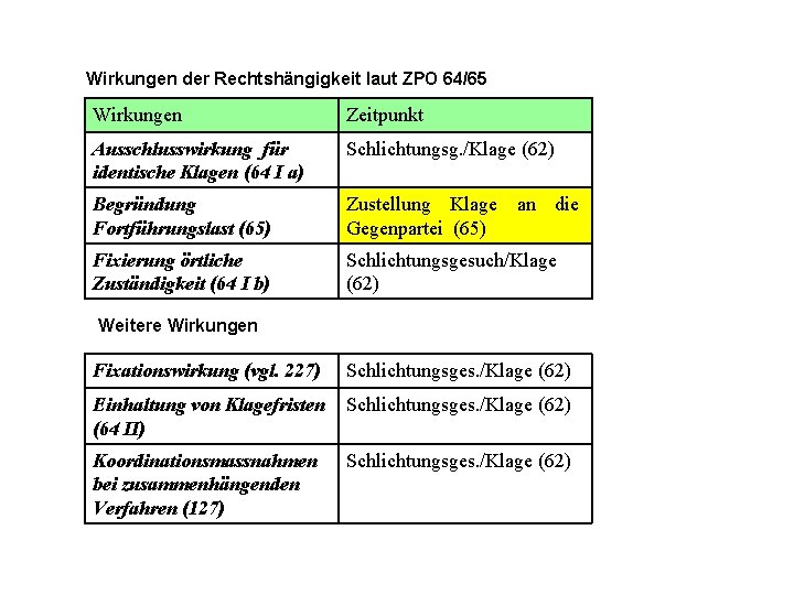 Wirkungen der Rechtshängigkeit laut ZPO 64/65 Wirkungen Zeitpunkt Ausschlusswirkung für identische Klagen (64 I