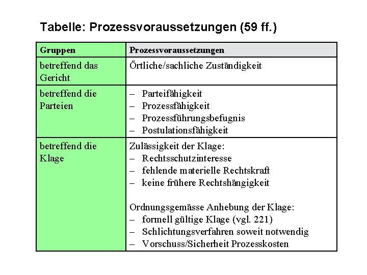 Tabelle: Prozessvoraussetzungen (59 ff. ) Gruppen Prozessvoraussetzungen betreffend das Gericht Örtliche/sachliche Zuständigkeit betreffend die