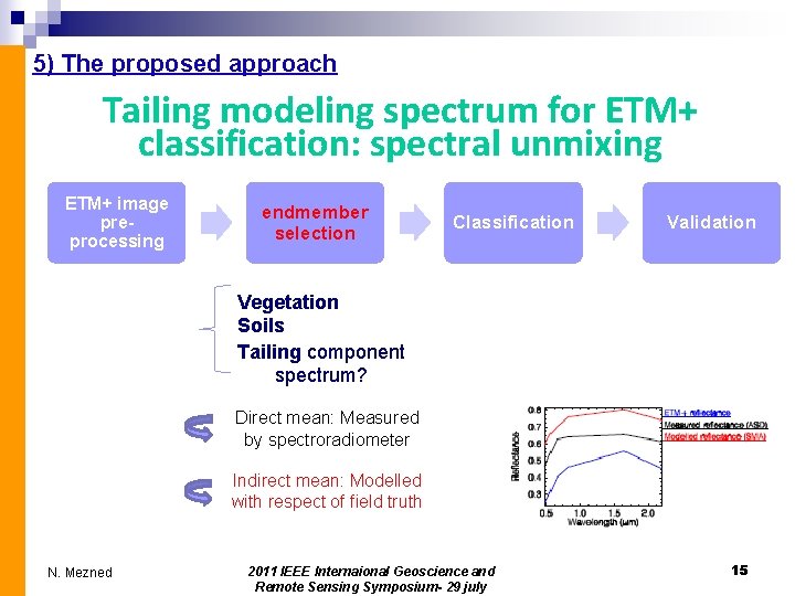 5) The proposed approach Tailing modeling spectrum for ETM+ classification: spectral unmixing ETM+ image