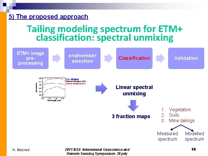 5) The proposed approach Tailing modeling spectrum for ETM+ classification: spectral unmixing ETM+ image
