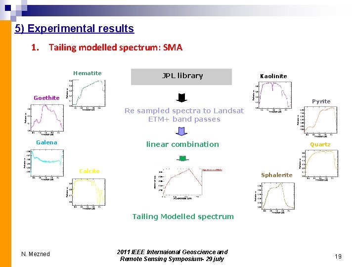 5) Experimental results 1. Tailing modelled spectrum: SMA Hematite JPL library Kaolinite Goethite Pyrite