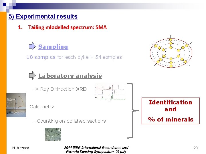 5) Experimental results 1. Tailing mlodelled spectrum: SMA Sampling 18 samples for each dyke