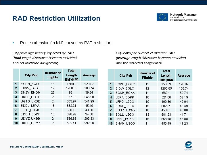 RAD Restriction Utilization § Route extension (in NM) caused by RAD restriction City-pairs significantly