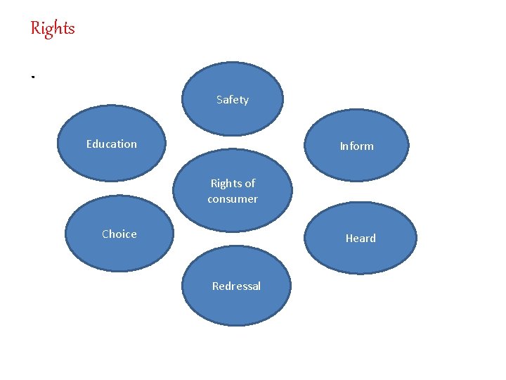 Rights. Safety Education Inform Rights of consumer Choice Heard Redressal 