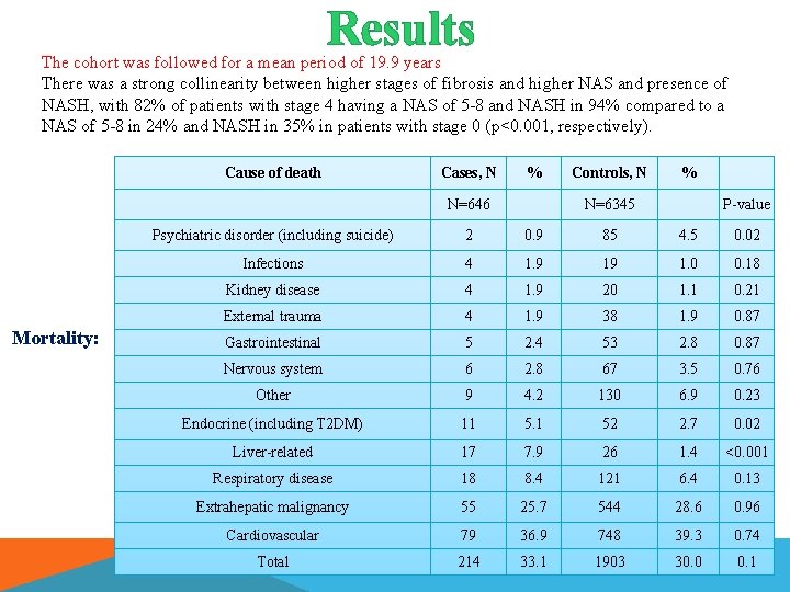 Results The cohort was followed for a mean period of 19. 9 years There