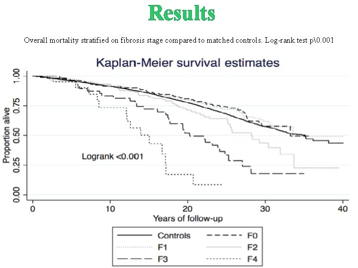 Results Overall mortality stratified on fibrosis stage compared to matched controls. Log-rank test p�.