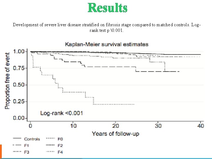 Results Development of severe liver disease stratified on fibrosis stage compared to matched controls.