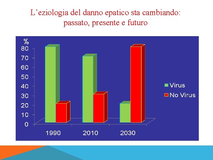 L’eziologia del danno epatico sta cambiando: passato, presente e futuro % 