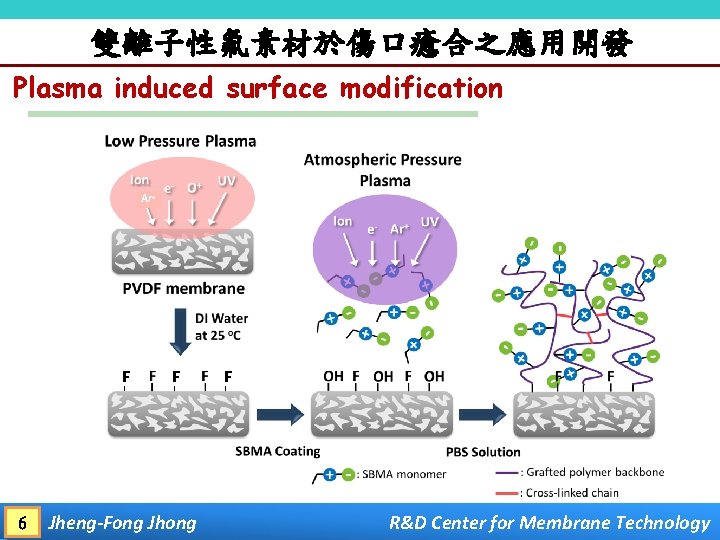 雙離子性氟素材於傷口癒合之應用開發 Plasma induced surface modification Ar+ F 6 F Jheng-Fong Jhong F R&D Center